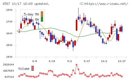 ペプチドリームチャート