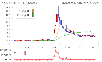 窪田製薬ホールディングスチャート