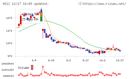 日本ペイントホールディングスチャート