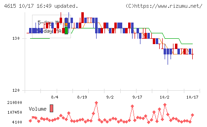 神東塗料チャート