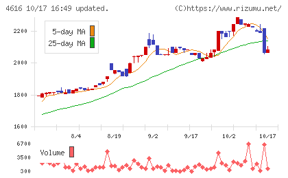 川上塗料チャート