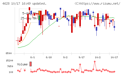 エスケー化研チャート