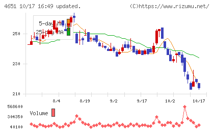サニックスホールディングスチャート