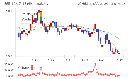 ダスキンチャート