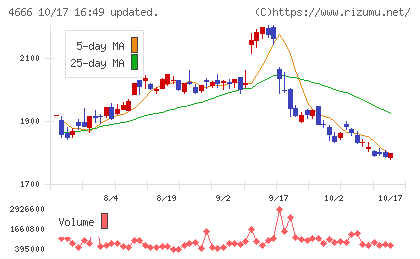 パーク２４チャート