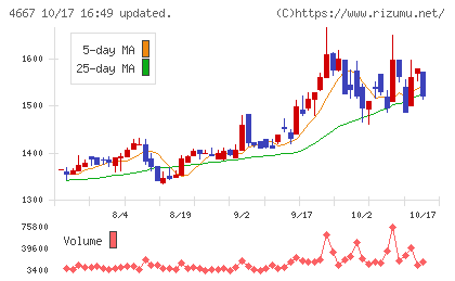 アイサンテクノロジーチャート