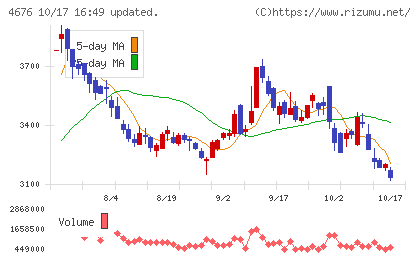 フジ・メディア・ホールディングスチャート