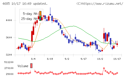 菱友システムズチャート