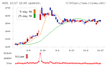 ワシントンホテルチャート