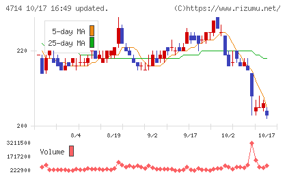 リソー教育グループチャート
