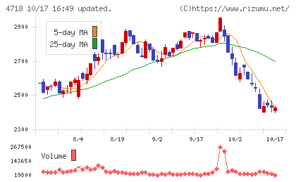早稲田アカデミーチャート