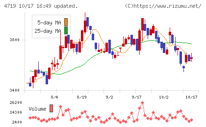 アルファシステムズチャート