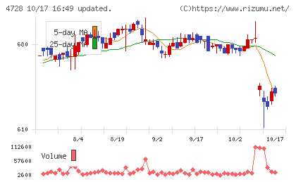 トーセチャート