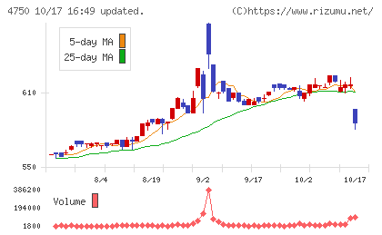 ダイサンチャート