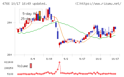 ピーエイチャート