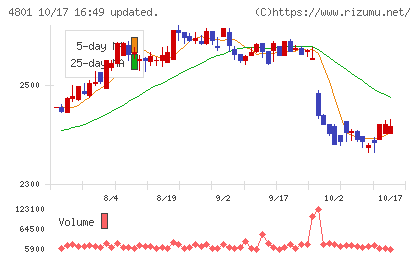 セントラルスポーツチャート