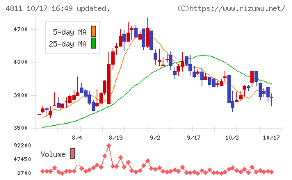 ドリーム・アーツチャート