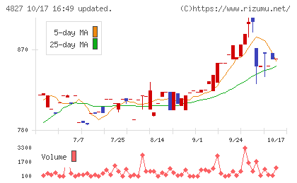 ビジネス・ワンホールディングスチャート