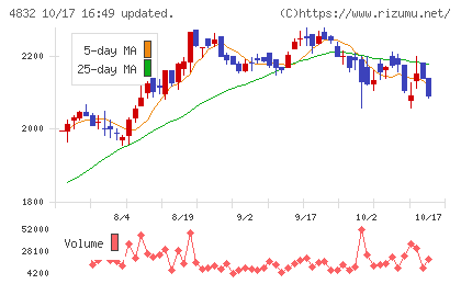JFEシステムズチャート