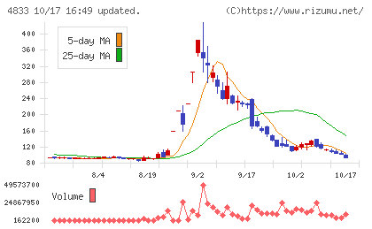 Ｄｅｆ　ｃｏｎｓｕｌｔｉｎｇチャート