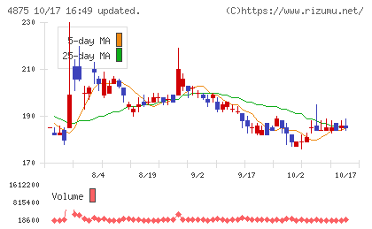 メディシノバチャート