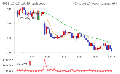 ペルセウスプロテオミクスチャート