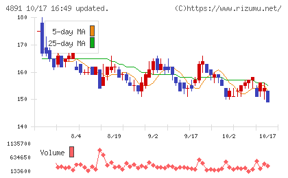 ティムスチャート