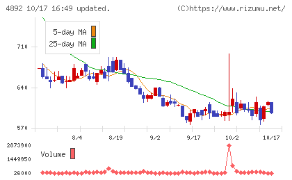 サイフューズチャート