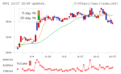 富士フイルムホールディングスチャート