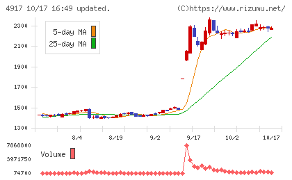 マンダムチャート
