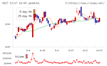 ポーラ・オルビスホールディングスチャート
