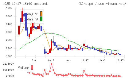 リベルタチャート