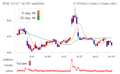 アクシージアチャート