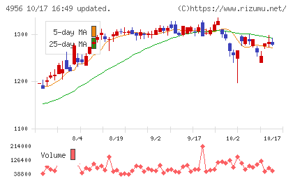 コニシチャート
