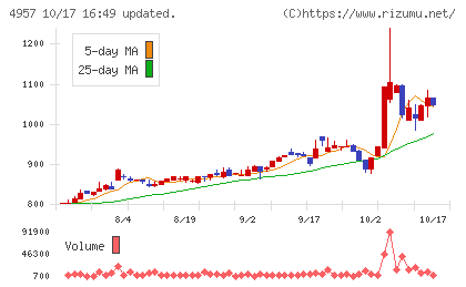 ヤスハラケミカルチャート
