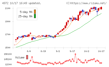 綜研化学チャート