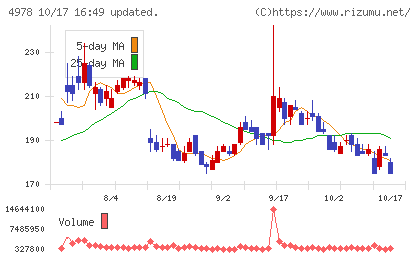 リプロセルチャート