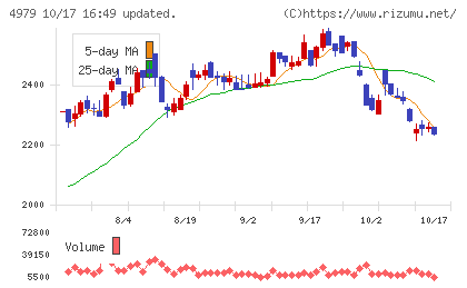 OATアグリオチャート