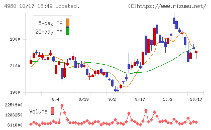 デクセリアルズチャート