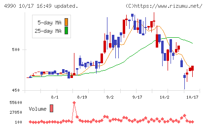 昭和化学工業チャート