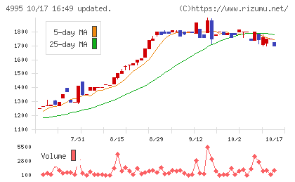 サンケイ化学チャート