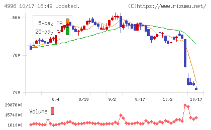 クミアイ化学工業チャート