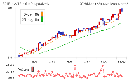 ビーピー・カストロールチャート