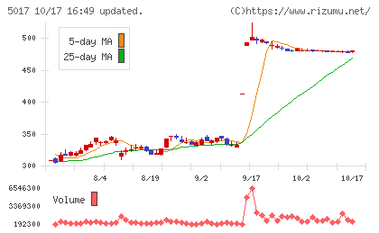 富士石油チャート