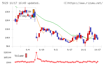サークレイスチャート
