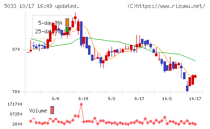 ヌーラボチャート