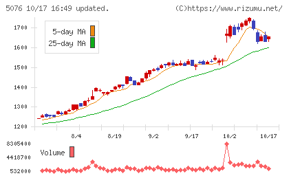 インフロニア・ホールディングスチャート