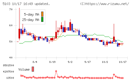 昭和ホールディングスチャート