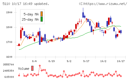 住友ゴム工業チャート
