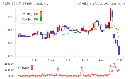 ＦＩＸＥＲチャート